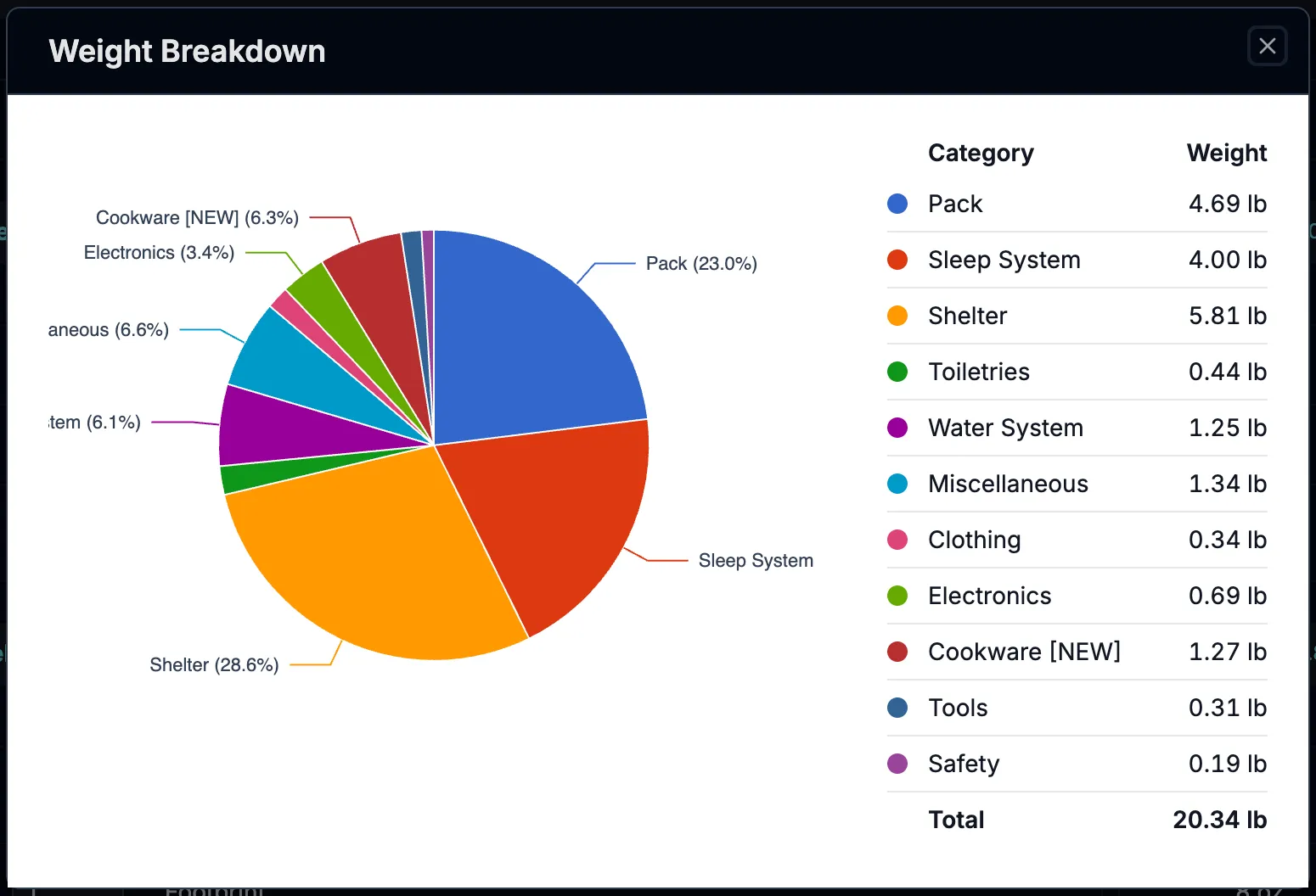 Weight breakdown pie chart showing pack weight distribution by category with totals